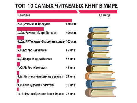Топ 30 самые читаемые книги в россии (2022)