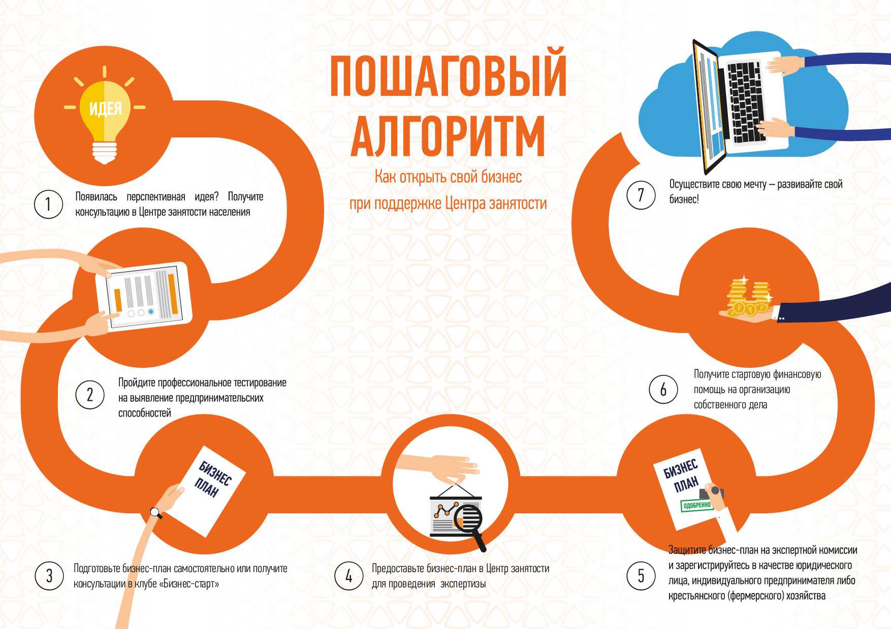 Что можно делать 1 июля 2024 года. Бизнес схемы с нуля. Как открыть свой бизнес. Этапы открытия бизнеса с нуля. Что нужно для открытия бизнеса с нуля.