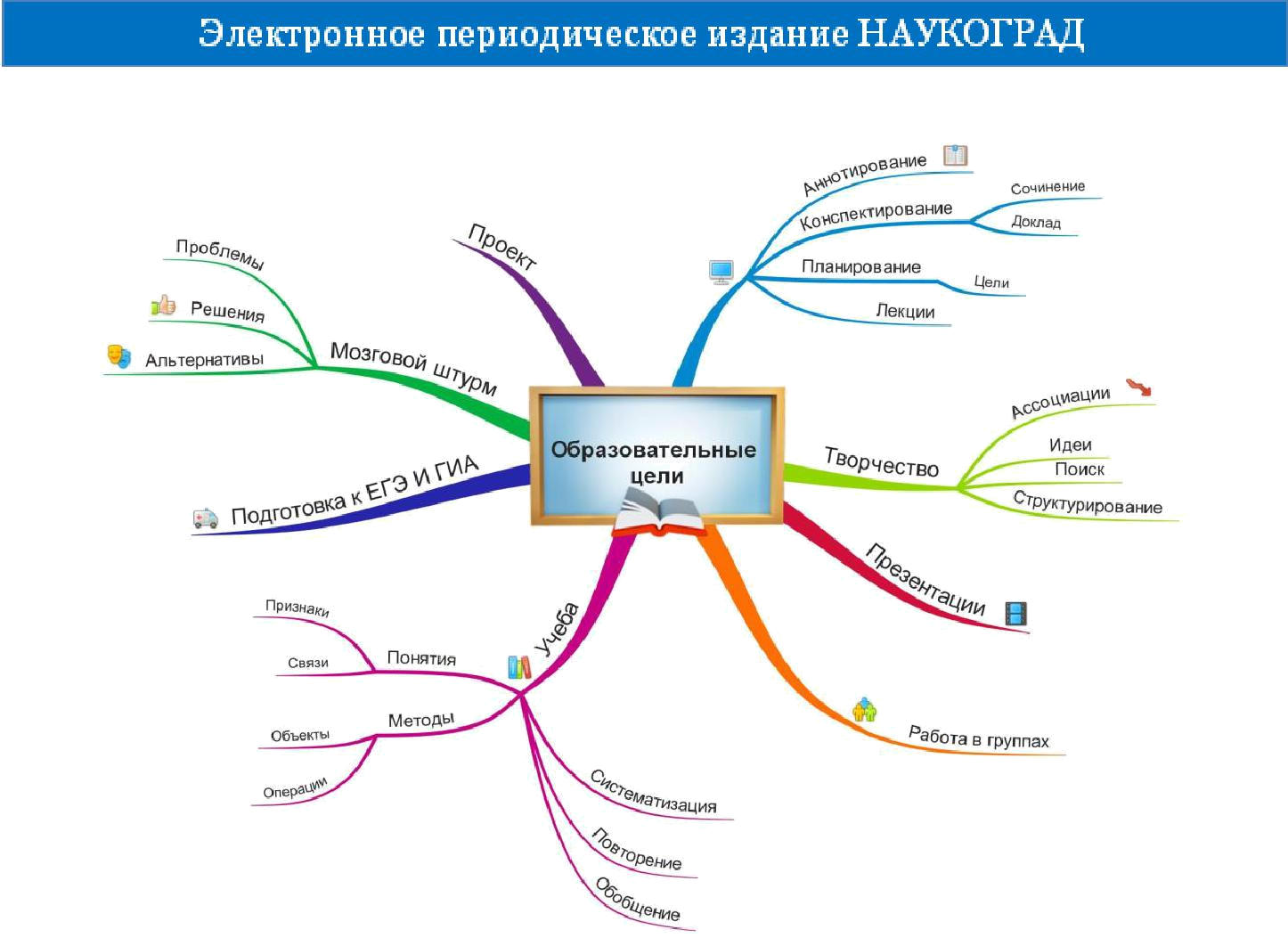 Электронное периодическое. «Метод интеллект-карт (ментальных карт)»,. Интеллект карта педагогический процесс. Когнитивная психология интеллект карта. Метод интеллект карт в психологии.