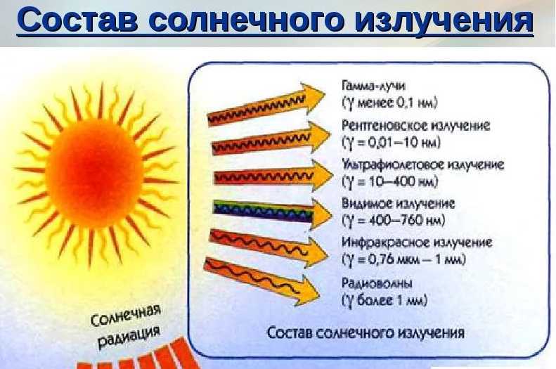 Как защищаться от солнца
